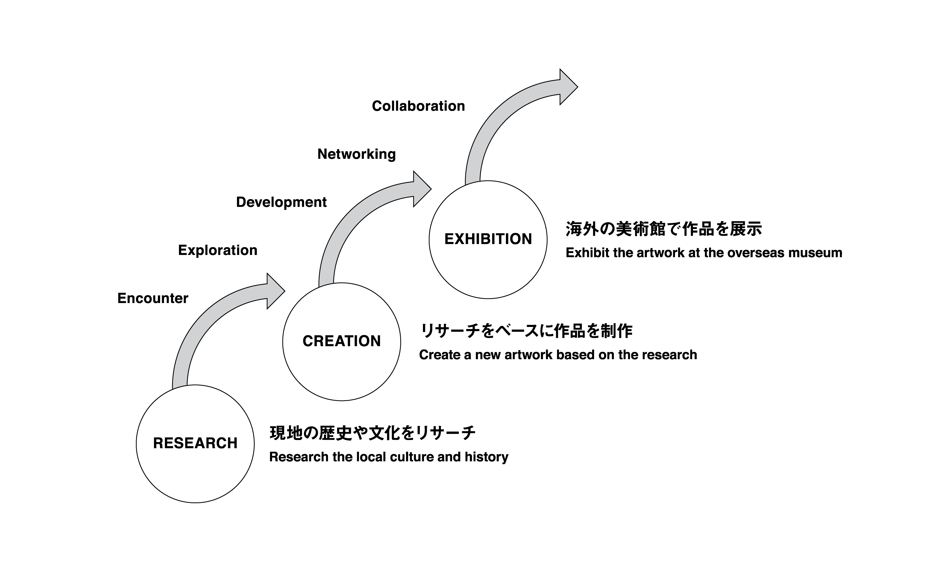 Three-step conceptual diagram: research, creation, and exhibition at overseas art museums