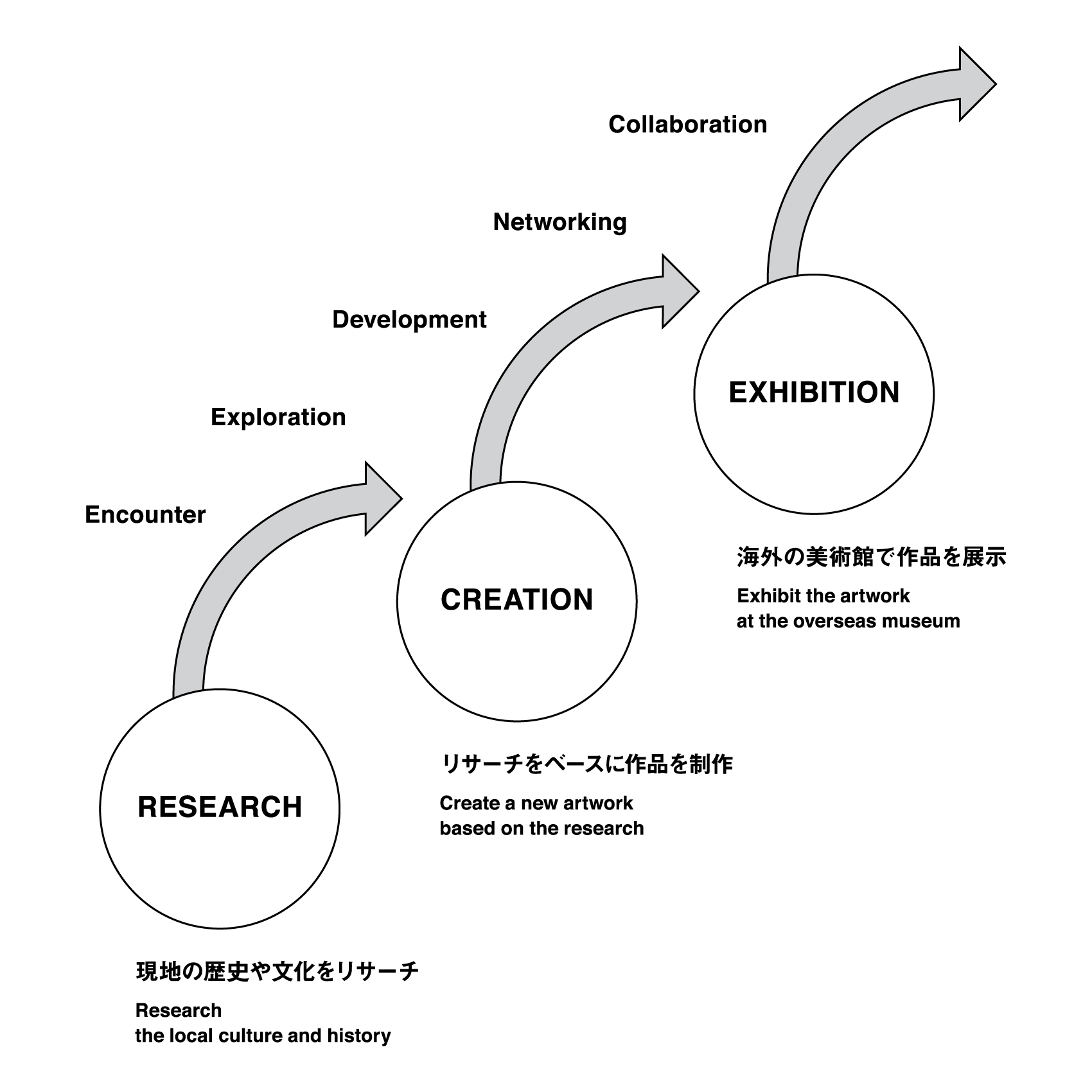 Three-step conceptual diagram: research, creation, and exhibition at overseas art museums